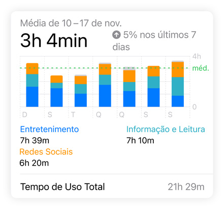 O gráfico de barras do Tempo de Uso mostra como alguém acessa os dados de Redes Sociais, Leitura, Entretenimento e Informa??o. A Média Diária aparece acima e o Tempo de Uso Total, abaixo.