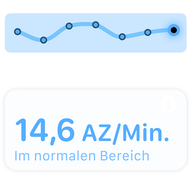 Ein Bildschirm mit der Atemfrequenz und der Meldung ?Im normalen Bereich.“