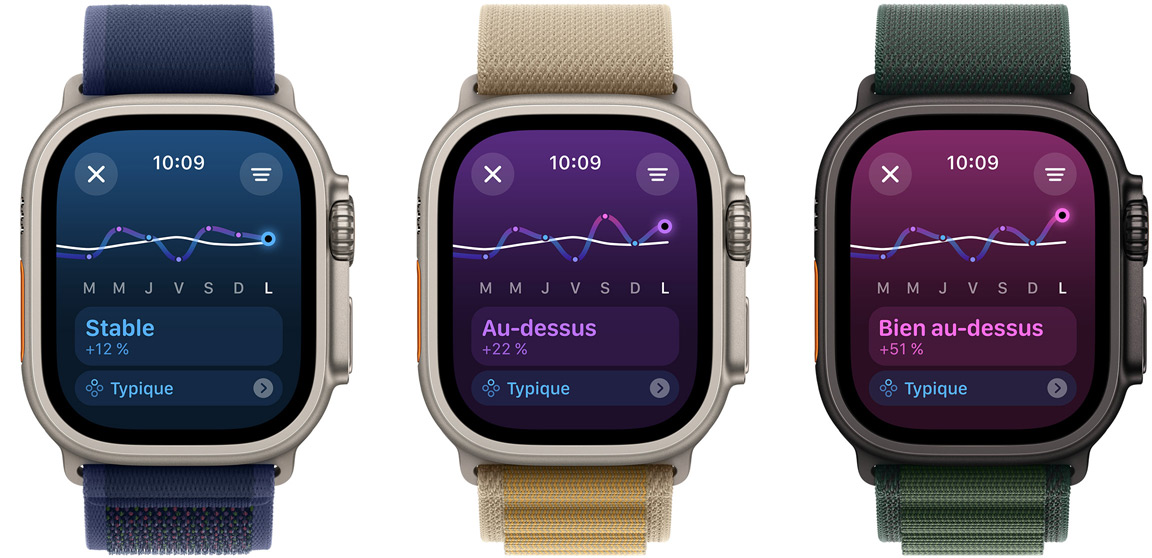Trois écrans d’Apple Watch Ultra affichent les tendances de la charge d’entra?nement sur une période d’une semaine, de gauche à droite, allant d’En dessous, à Stable et Bien au-dessus
