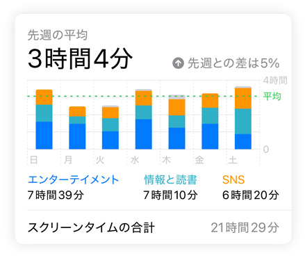 ユーザーのSNS、エンターテイメント、情報と読書のデータを示すスクリーンタイムの棒グラフ。その上には1日の平均、下にはスクリーンタイムの合計が表示されている