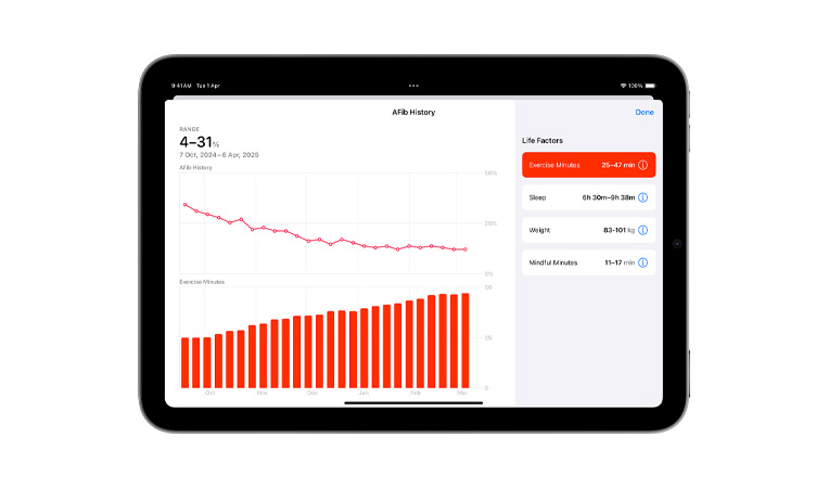 A screen of the Health app showing the Atrial fibrillation history view across six months, with a line graph of atrial fibrillation history and bar graph of exercise minutes. Life factors listed includes exercise minutes, sleep, weight, alcohol consumption, mindful minutes.