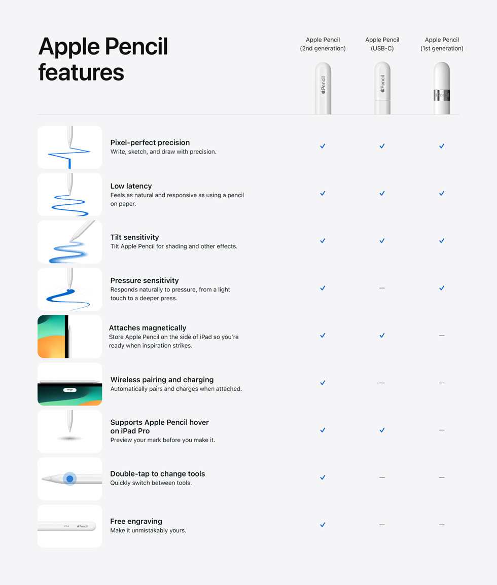 Apple Pencil (2. nesil), Apple Pencil (USB-C) ve Apple Pencil (1. nesil) modellerinin farkl? ?zelliklerini kar??la?t?ran tablo.