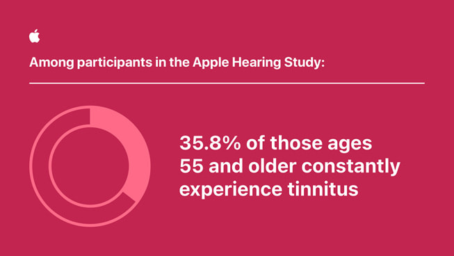 ???? ???? ?????: "?? ??? ????????? ?? ????? Apple ?????... 35.8% ?? ??????? ????? ???? ??????? 55 ????? ??? ??? ?????? ???????? ?? ???? ?????."