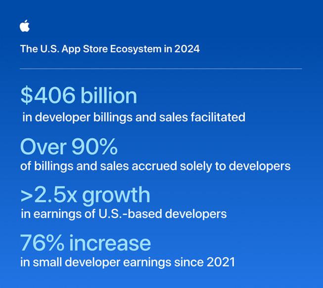 Infografía que muestra las estadísticas para el ecosistema del App Store de Estados Unidos en 2024.