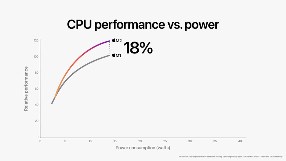 M2 ve M1 ?iplerin CPU performans?n? ve gü? tüketimini kar??la?t?ran grafik.