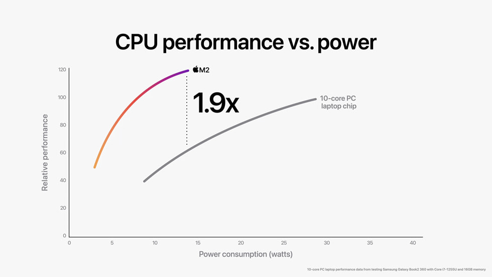 M2 ?ip ve en yeni 10 ?ekirdekli dizüstü PC ?ipinin CPU performans?n? ve gü? tüketimini kar??la?t?ran grafik.