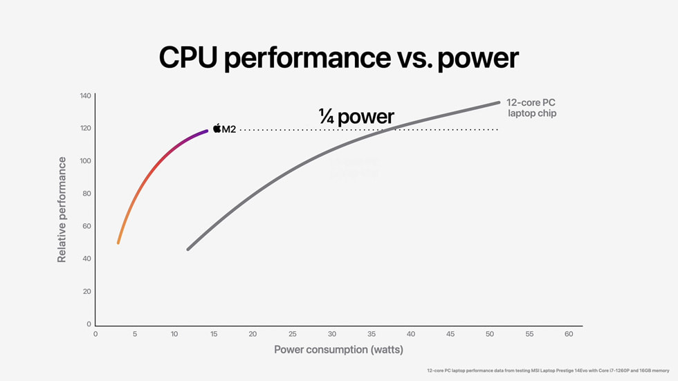 M2 ?ip ve en yeni 12 ?ekirdekli dizüstü PC ?ipinin CPU performans?n? ve gü? tüketimini kar??la?t?ran grafik.