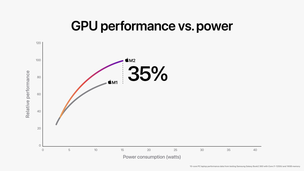M2 ve M1 ?iplerin GPU performans?n? ve gü? tüketimini kar??la?t?ran grafik.