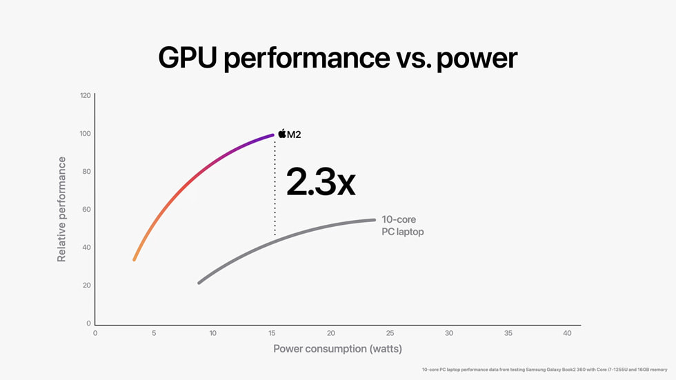 M2 ?ip ve en yeni 10 ?ekirdekli dizüstü PC ?ipinin GPU performans?n? ve gü? tüketimini kar??la?t?ran grafik.