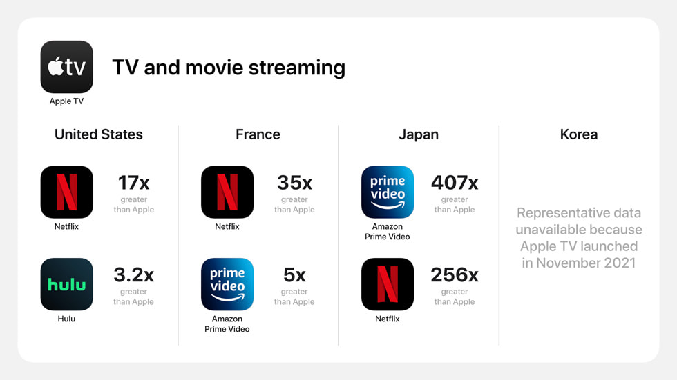 App Store’un dünya genelinde TV ve film izleme kategorisi ?l?ümleri