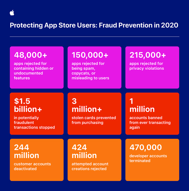 2020’de App Store’da doland?r?c?l??? ?nlemek i?in Apple’?n att??? ?nemli ad?mlar.