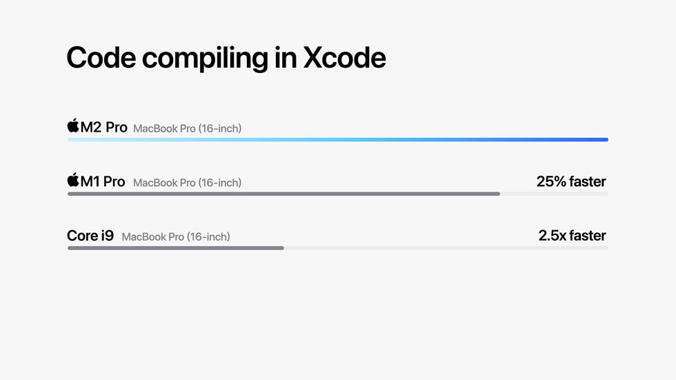 M2 Pro ve M2 Max’in Xcode’da kod derleme performans?n? g?steren grafik.