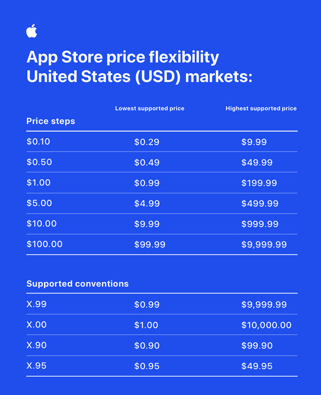 Ein Diagramm zeigt das aktualisierte Preissystem des App Store in US-Dollar.