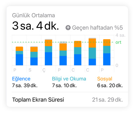 Ekran Süresi ?ubuk grafi?i, bir kullan?c?n?n Sosyal, E?lence ve Bilgi ve Okuma verilerini g?steriyor, Günlük Ortalama yukar?da, Toplam Ekran Süresi ise a?a??da yer al?yor