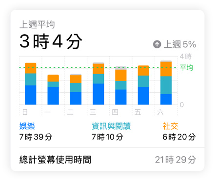 螢幕使用時間長條圖顯示使用者在社交、娛樂、資訊與閱讀方面的數(shù)據(jù)，上方標示上週平均，下方顯示的是總計螢幕使用時間