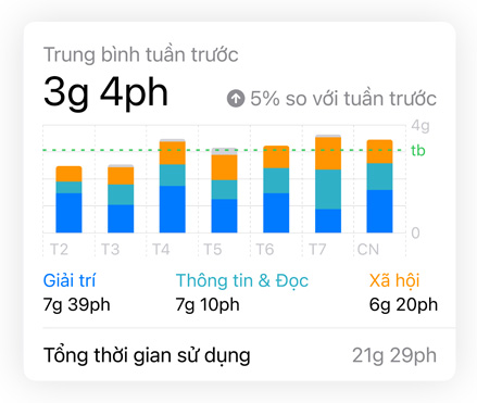  Bi?u ?? thanh Th?i Gian S? D?ng hi?n th? d? li?u X? H?i, Gi?i Trí, và Th?ng Tin & ??c c?a ng??i dùng, d? li?u Trung Bình Hàng Ngày n?m ? trên, d? li?u T?ng Th?i Gian S? D?ng n?m ? d??i 